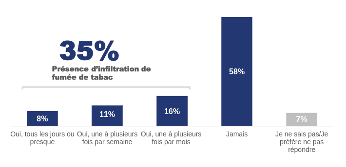 © Ipsos9‒PRÉSENCE D’INFILTRATIONS DE FUMÉE DE TABAC